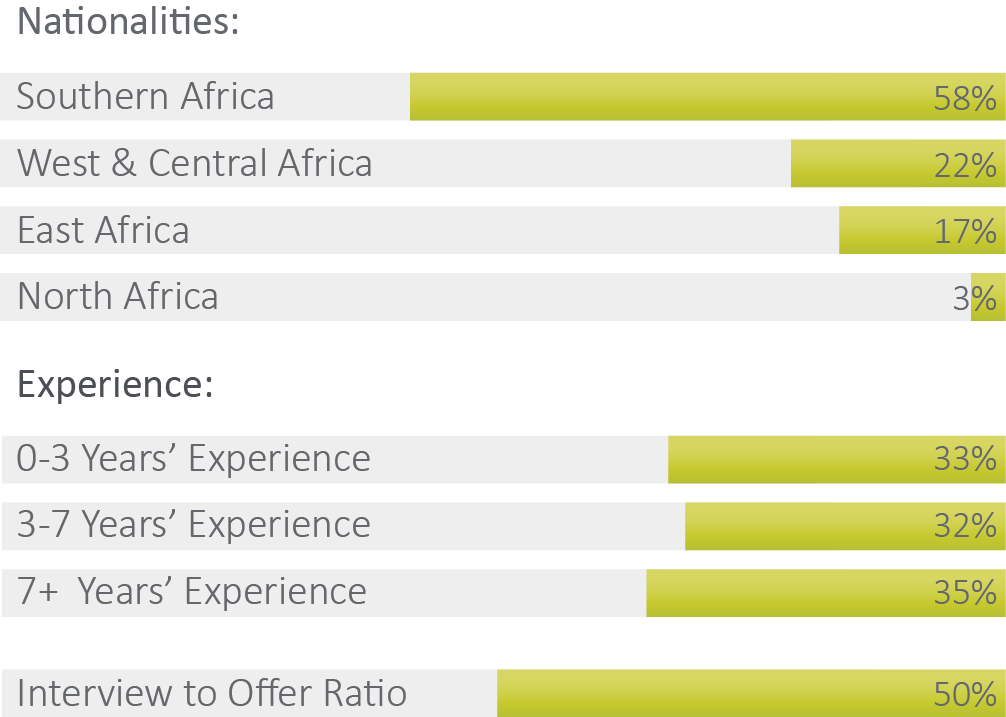 Johannesburg Candidate Demographics