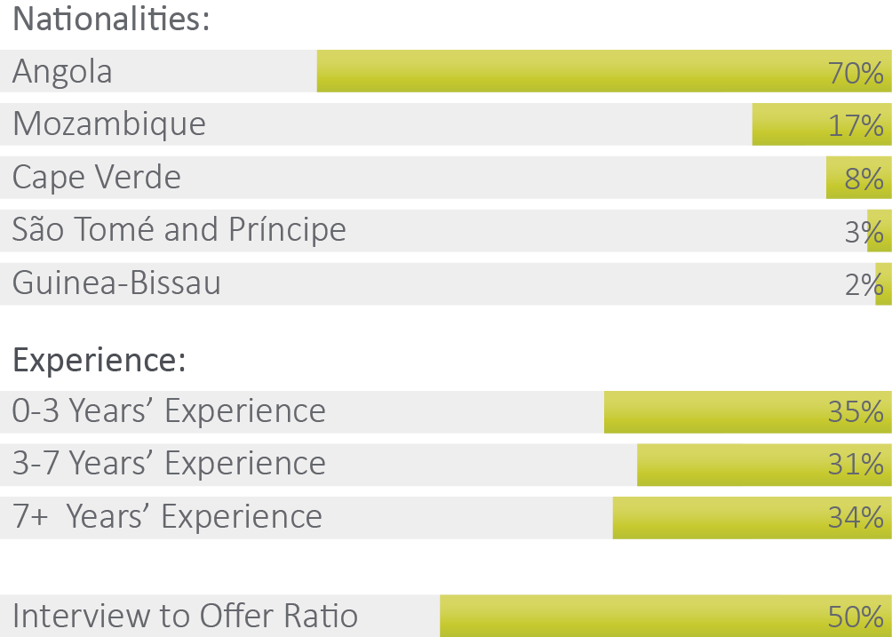 Lisbon Candidate Demographics