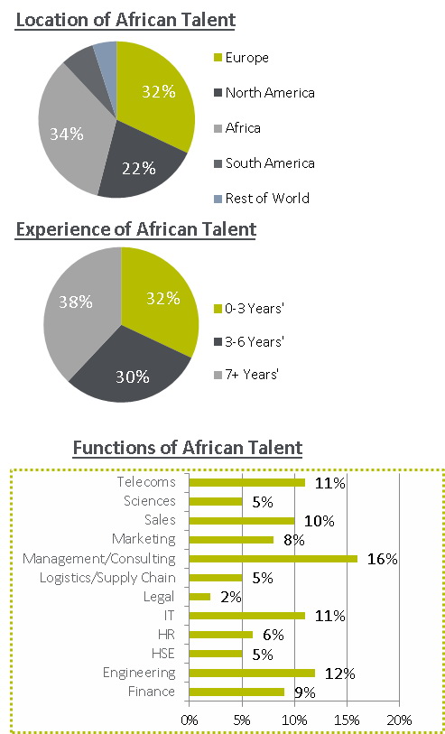 location-of-african-talent