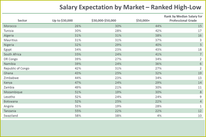 African salary survey table