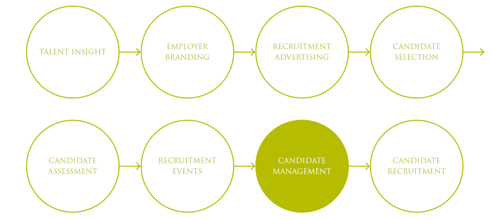 Candidate Management