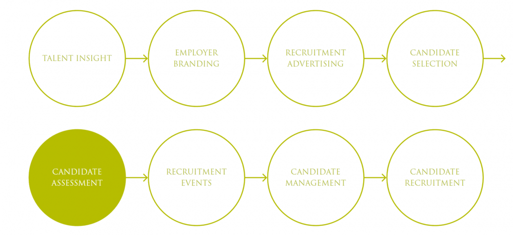 Candidate Assessment