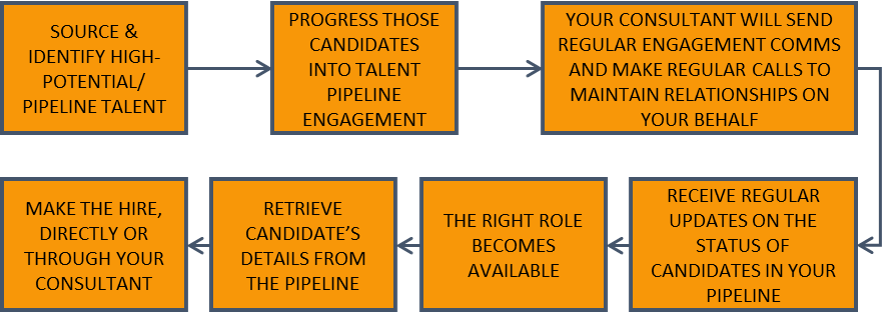 Talent Pipeline Engagement